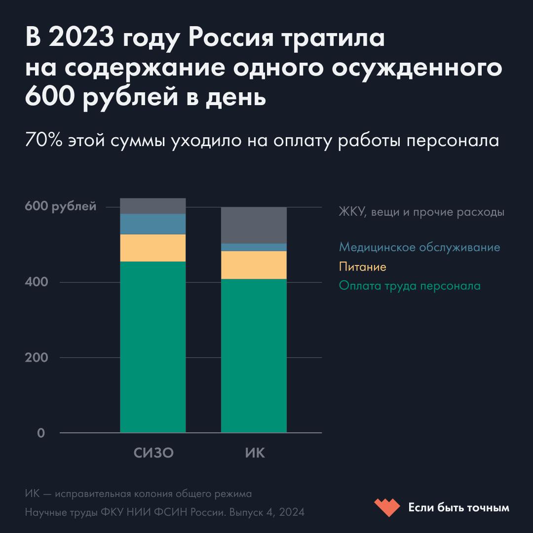 На одного заключенного Россия тратит 600 рублей в день. 420 уходит на сотрудников колонии и только 75 рублей — на еду  Это следует из данных бухгалтерской отчетности колоний и СИЗО, которые были опубликованы в сборнике научно-исследовательского института ФСИН. На публикацию обратил внимание проект «Если быть точным».  Содержание одного заключенного в колонии общего режима в 2023 году обходилось в 600 рублей, а человека в СИЗО — в 624 рубля. При этом 70% этих денег уходило на оплату работы персонала. На питание, одежду и медобслуживание заключенных, а также коммунальные услуги тратилось около 27%. На еду для одного заключенного государство выделяло около 75 рублей в день.  Расходы на питание заключенных кратно ниже даже официальных данных о тратах россиян. По оценкам фонда РОМИР, базовая продовольственная корзина базовая продовольственная корзина в конце 2022 года стоила почти 3,8 тысячи рублей в месяц или 127 рублей в день.   Этот дисбаланс в расходах можно объяснить раздутым штатом сотрудников исправительных учреждений и самообеспечением ФСИН, которая из-за наличия собственных хозяйства и заводов во многом не зависит от свободного рынка. Однако, как отметил проект, все 2010-е Россия тратила на заключенных меньше всех в Европе — и это на фоне пыток и массовой эпидемии ВИЧ среди заключенных.  Инфографика: «Если быть точным» / Telegram  Подписаться на «Новую-Европа»