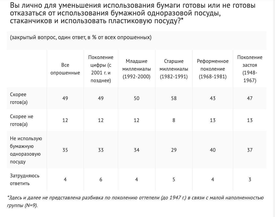 Россияне меняют бумагу на пластик и электронные носители. Результаты исследования ВЦИОМ по заказу Российского союза химиков показали, что граждане страны готовы уменьшить потребление бумажных изделий ради экологии.  На всякий случай напомним, что массовое производство бумаги не менее разрушительно для планеты, чем другие виды промышленности. Оно подпитывает парниковый эффект, разоряет биоразнообразие и способствует эрозии почв, словно планетарная катастрофа в процессе. Согласно данным исследования ВЦИОМ двухлетней давности, вырубка лесов уверенно заняла место в топ-3 глобальных угроз.  Экономия бумаги давно стала частью повседневной жизни. В ковидный 2020 год россияне активно осваивали электронные носители, двухстороннюю печать и переходили на отказ от печати документов без нужды. Свежие результаты показывают, что большинство респондентов готовы попрощаться с бумажными изделиями в быту, отдавая предпочтение пластиковым  для посуды и пакетов  и электронным  для чеков и квитанций  аналогам.  Каждый второй опрашиваемый решительно готов отказаться от бумажной посуды и пакетов в пользу пластика  49% . Около трети участников исследования уже давно не используют эти товары  35% и 33% соответственно . Говоря о перспективах минимизации потребления, важно также учитывать тех, кто уже давно перешел на альтернативы и давно не имеет дела с бумажными изделиями.  Зумеры и младшие миллениалы активно прощаются с бумажными изделиями: 82% из них уже не используют бумажную посуду, а 89% — бумажные пакеты. Это поколение, где каждый день — экологический шаг вперед, и бумажная продукция не имеет места.  Отказ от бумажных чеков и квитанций стал следующим этапом в экологическом прогрессе. Несмотря на привязанность к бумажным документам, респонденты готовы перейти на их электронные аналоги. Особенно активно этот процесс поддерживают молодежь и те, кто с удовольствием осваивает цифровые новшества. В целом 32% опрошенных готовы полностью распрощаться с бумажной продукцией.