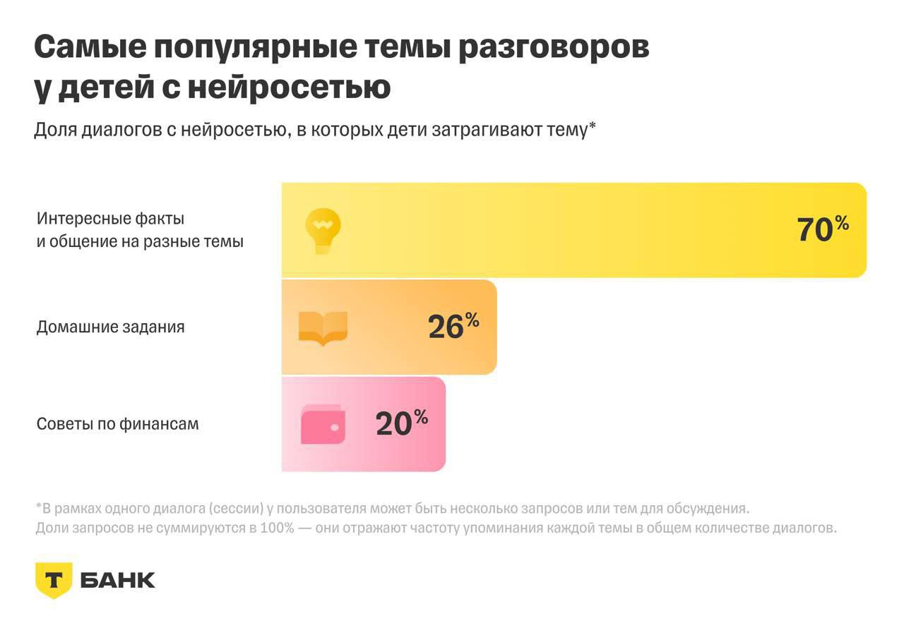 Милота дня: аналитики выяснили, о чём чаще всего дети спрашивают ИИ. В итоге было выделено ЧЕТЫРЕ главных направления:    1   Желание пообщаться и узнать что-нибудь интересное — 70% запросов. В 38% дети обращаются к Джуниор-ассистенту от Т-Банка, чтобы он поделился с ним каким-нибудь интересным фактом, например, о космосе, динозаврах или технологиях;  2   Помощь с домашкой — 26% запросов. Дети используют ИИ для подготовки к экзаменам, объяснения сложных тем и написания сочинений. 52% запросов связаны с математикой, 39% – с другими предметами  физикой, химией или биологией , а 6% – с русским языком;  3   Деньги и финансы — 20% запросов: дети хотят знать, как зарабатывать деньги. Они спрашивают нейронки, как накопить на мечту, что такое инвестиции и как работают криптовалюты.    Итого, ИИ для нового поколения — финансовый и эмоциональный коуч, который и в учёбе поможет, и как отдохнуть посоветует.