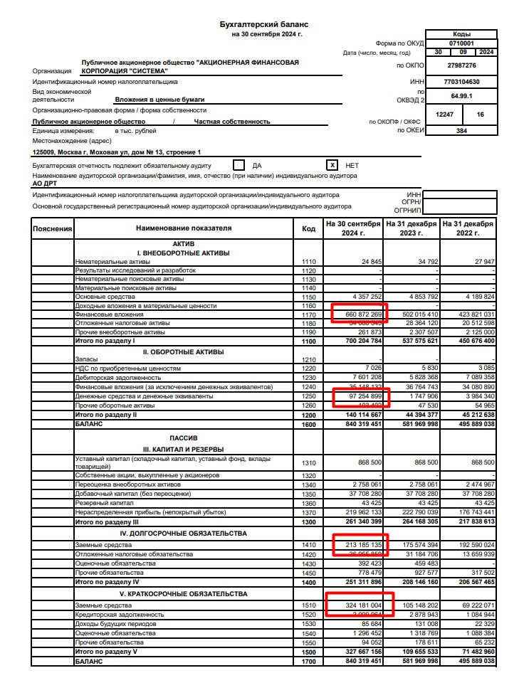 АФК Система отчет 9 мес. 2024г. РСБУ   Вчера вечером компания опубликовала отчет головной компании по стандартам РСБУ.   Выручка 32,7 млрд.р.  Прибыль 2,1 млрд.р.  было 107,7 млрд.р.   Сильно выросли проценты к уплате, которые составили 41,6 млрд.р.   Смотрим бух. баланс. Компания увеличивает заемные средства, которые сильно увеличились в 3 кв. 2024г. Да понятно, что проценты по займам ниже, чем нам физикам, но компания все равно кредитуется, даже в текущих условиях.  Долгосрочные и краткосрочные займы = 537,3 млрд.р. Всего активов на 840,3 млрд.р. Растут фин. вложения.  Капитализация компании 116,5 млрд.р. Сейчас надо дождаться отчета МСФО, что бы сделать общий вывод.   Технически: жду ниже 11р. и начну рассматривать в портфель.  История на кратное умножение или на банкротство узнаем чуть позже.   Какое ваше отношение к компании АФК Система? Готовы ли покупать в свой портфель?   #AFKS