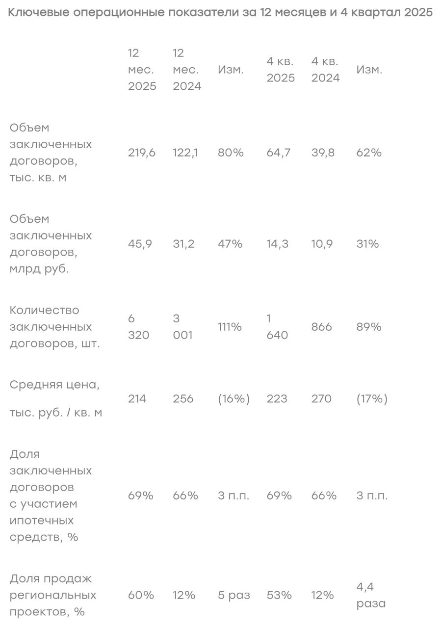Глоракс операционные результаты за 2025 год Объем заключенных договоров вырос на 80 г г до 219 6 тыс кв м В денежном выражении продажи недвижимости увеличились на 47 г г и достигли 45 9 млрд Количество заключенных договоров выросло на 111 до 6 320 шт Объем заключенных договоров в IV кв вырос на 62 г г до 64 7 тыс кв м В денежном выражении продажи недвижимости в IV кв выросли на 31 г г и достигли 14 3 млрд Количество заключенных договоров в IV кв выросло на 89 до 1 640 штук     smartlab news i 175575 GLRX