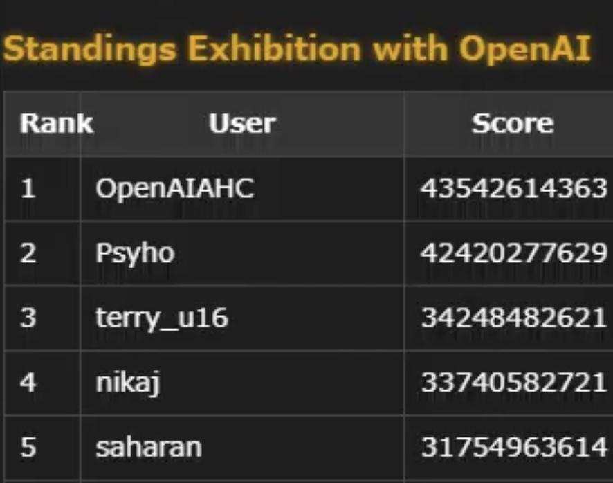 Агент от OpenAI чуть не выиграл AtCoder World Tour Finals 2025  ИИ-участник от OpenAI занял 2 место на одном из самых престижных турниров по спортивному программированию. Демо-матч «человек против машины» длился 10 часов — агент до последнего держался в лидерах, но в конце уступил человеку.  Что за модель участвовала — не раскрывают.
