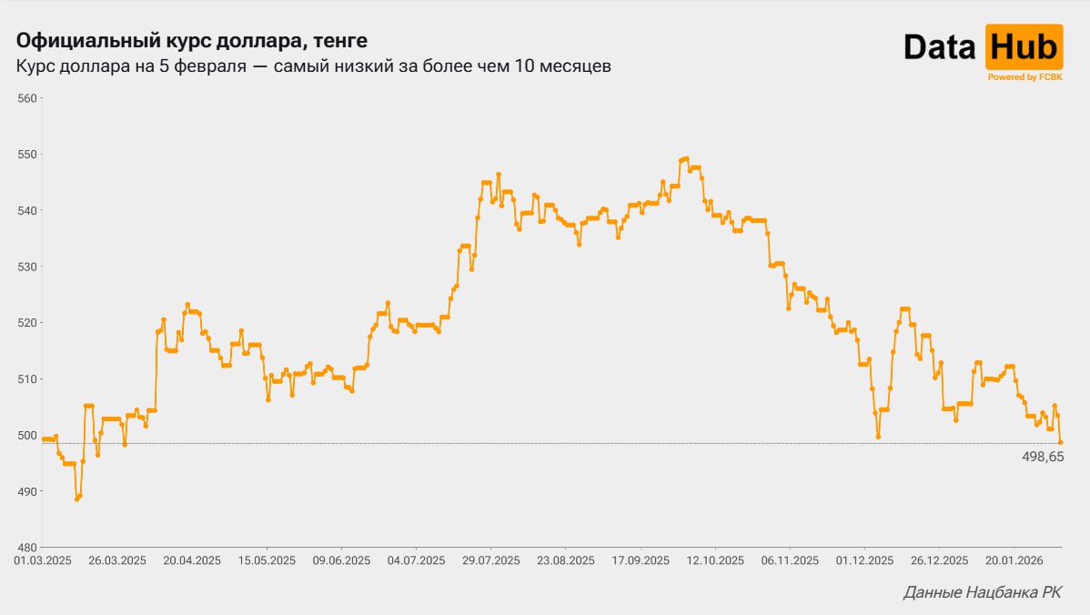 Официальный курс доллара опустился до минимума с весны 2025 го Курс установленный Нацбанком на 5 февраля составляет 498 65 тг что на 1 меньше уровня сегодняшнего дня Притом ниже отметки в 500 тг показатель ушел впервые за два месяца с начала декабря и актуальное значение даже ниже этого декабрьского так что речь о минимуме с конца марта 2025 го Вероятно поддержку нацвалюте сейчас оказывает приближающаяся налоговая неделя Для уплаты налогов компаниям экспортерам необходимо иметь на руках тенге и они соответственно продают иностранную валюту за счет этого курс доллара ниже 500 тг как раз с начала февраля даже ожидался аналитиками Курс евро на завтра установлен на уровне 589 06 тг 0 7 к сегодняшнему дню Здесь более приятные уровни фиксировались относительно недавно также в начале декабря 2025 го Курс рубля на 5 февраля 6 49 тг 0 9 к уровням 4 февраля Здесь впрочем более низкие показатели отмечались даже в этом году в первую половину января DataHub FCBK