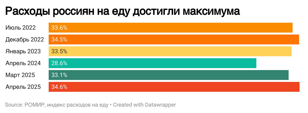 Питаться в России стало особенно дорого РОМИР считает Индекс расходов на еду – и вот в апреле 2025 года он достиг максимума за все время войны, причем вырос весьма резко. Предыдущий рекорд фиксировался в декабре 2022 года. На диаграмме также показаны данные за предыдущий месяц наблюдений март 2025 года и за предыдущий апрель.