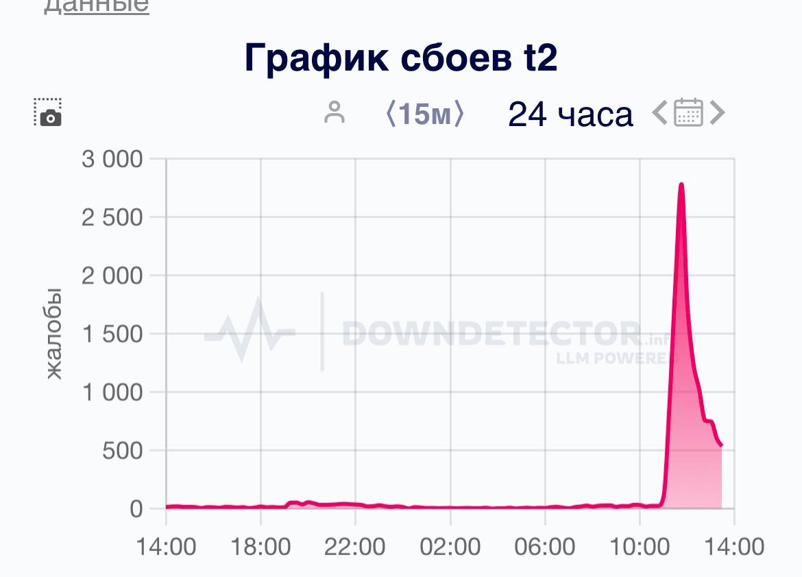 В работе Tele2 масштабный СБОЙ — юзеры массово жалуются на проблемы. Интернет пропал у жителей Москвы, Петербурга, Нижнего Новгорода и Новосибирска. Техно