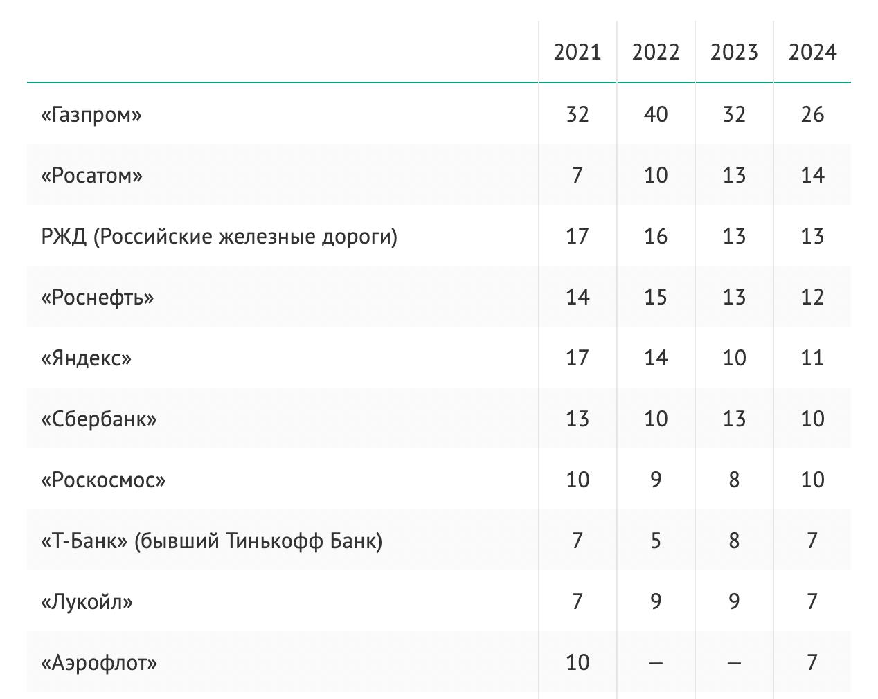 ТОП предпочтительных работодателей по выборке ВЦИОМ  Четвертый год подряд рейтинг наиболее привлекательных российских работодателей для россиян трудоспособного возраста, возглавляет «Газпром»  26% . За «Газпромом» следует «Росатом»  14% , привлекательность которого с начала наблюдений выросла вдвое  2021 г. — 7% . Сегодня лидер атомной отрасли не уступает по популярности ни РЖД  13% , ни «Роснефти»  12% , ни «Яндексу»  11% .