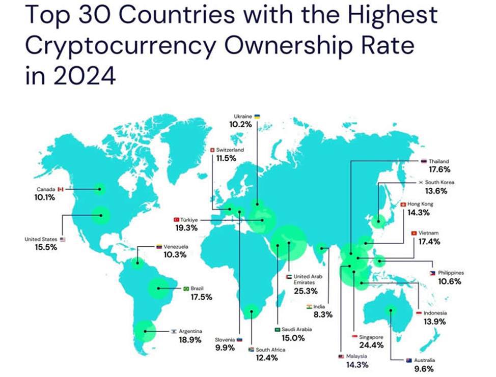 ТОП30 стран с самым большим количеством держателей криптовалюты на конец 2024 года  Более 562 млн людей по всему миру прямо сейчас владеют криптовалютой. Почти 7% населения планеты.  Но мы только начинаем.