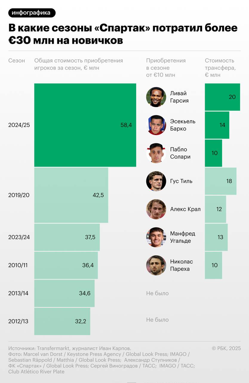 «Спартак» впервые потратил более €50 млн за сезон  Московский «Спартак» впервые потратил более €50 млн на трансферы за один сезон, согласно данным Transfermarkt.  В нынешнем сезоне московский клуб установил личный рекорд, потратив на трансферы около €58,4 млн. В прошлом сезоне расходы «Спартака» составили €37,5 млн. Предыдущий рекорд клуба был в сезоне 2019/20 — команда потратила €42,5 млн.  Всего московская команда дважды тратила более €40 млн за один сезон, и четыре раза «Спартак» тратил на игроков более €30 млн. Также это рекордные трансферные траты «Спартака» в зимний период  €29,9 млн  — ранее клуб не тратил зимой более €16 млн.