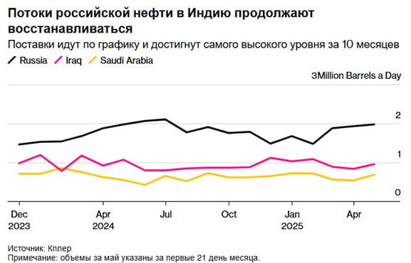 Поставки нефти из России в Индию продолжают расти Импорт российской нефти в Индию в мае, как ожидается, достигнет самого высокого уровня за 10 месяцев, при этом по мере восстановления цепочек поставок после масштабных санкций США, все больше сырой нефти поставляется из восточных портов. Индия у России в мае закупала 1,98 млн баррелей в день, согласно данным Kpler, большую часть объема составил сорт Urals. Импорт продолжает расти после падения до 14-месячного минимума в феврале, после введения последних санкций США. С тех пор к торговле присоединилось больше несанкционированных танкеров, а индийские НПЗ работали с трейдерами, чтобы обеспечить поставку более дешевой российской нефти. По данным Kpler, в апреле Индия впервые с октября возобновила импорт нефти марки Sokol с востока России. Объем сырой нефти из восточных портов, включая сорт ESPO, в среднем составил 225 000 баррелей в день в мае, что будет на 60% выше, чем в апреле, если тенденция сохранится. В настоящее время в июне запланирована отгрузка 10 партий ESPO для Индии, что вообще будет близко к рекорду.