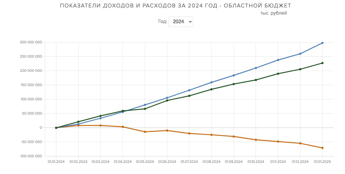 Дефицит областного бюджета в 2024 году увеличился в 3,4 раза и составил 70,6 млрд рублей  По доходам бюджет был исполнен на 99% от плана, 227,6 млрд рублей, по расходам — 298,2 млрд.  Собственные налоговые и неналоговые доходы областного бюджета снизились в 2024 году по сравнению с 2023 годом на 21% и составили 181,8 млрд рублей. При этом основным источником доходов стал налог на доходы физических лиц, поступления которого увеличились на 22%, выросли также доходы от налога на имущество организаций, акцизов, а также безвозмездные поступления. Но и госдолг.  Насколько, см: