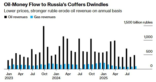 Нефтегазовые доходы России упали в сентябре на 20 г г на слабой нефти и сильном рубле Bloomberg     smartlab news i 165680 ROSN LKOH