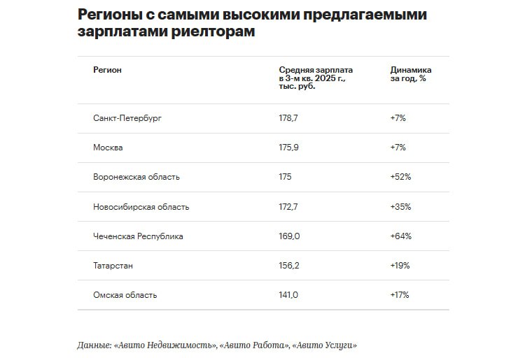 Где риелторы получают самые высокие зарплаты Осенью 2025 года рынок недвижимости демонстрирует впечатляющий рост доходов специалистов Согласно исследованию Авито Работы средняя зарплата риелторов в России достигла 121 3 тыс рублей на 18 выше чем год назад Но настоящие сюрпризы скрываются в региональной статистике Топ 5 регионов по зарплатам риелторов 1 Санкт Петербург 178 7 тыс руб 7 за год 2 Москва 175 9 тыс руб 7 3 Воронежская область 175 тыс руб 50 4 Новосибирская область 172 7 тыс руб 35 5 Чечня 169 тыс руб 64 В регионах лидерах активно развивается строительство и растет число сделок что стимулирует спрос на квалифицированных специалистов Особенно впечатляет динамика Воронежской области и Чечни где зарплаты выросли в 1 5 2 раза поясняют аналитики Согласно исследованию спрос на услуги риелторов вырос на 41 а на специалистов с опытом более 10 лет на 91 Консультанты по недвижимости со стажем 4 7 лет стали более востребованы на 57 Россияне все чаще доверяют сложные сделки профессионалам с многолетним опытом отмечают эксперты Недвижимость Live Max
