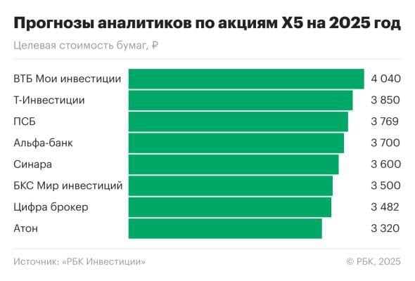 Прогнозы аналитиков по котировкам и дивидендам акций «ИКС 5»  X5  на 2025 год:  - Сегодня после 9 месяцев перерыва возобновились торги акциями российской «ИКС 5»  X5 . Бумаги включены в первый уровень листинга. Они будут торговаться под новым тикером X5.  - В БКС прогнозируют падение котировок X5 на открытии, так как за то время, пока акции не торговались, рынок упал более чем на 15%.   - В «Т-Инвестициях» указывают на большой навеc продавцов, которые приобрели акции  23%  в иностранном периметре. Он окажет давление на котировки в ближайшие дни.  - В «Финаме» отмечают, что возможная просадка может составить 10-11%. Однако она будет временной и станет возможностью для покупки акций по привлекательным ценам.  - По расчетам «Т-Инвестиций», в течение года X5 может выплатить дивиденды в размере ₽714 на акцию  с учетом нераспределенной прибыли прошлых лет .  Интересное: аналитики «ВТБ Мои Инвестиции» прогнозируют темпы роста выручки X5 в 2025 году на уровне 15% на фоне дальнейшего активного расширения сети  по оценкам, чистые открытия превысят 2 тыс. магазинов , повышения среднего чека и наращивания трафика в магазинах, которые работают уже давно.