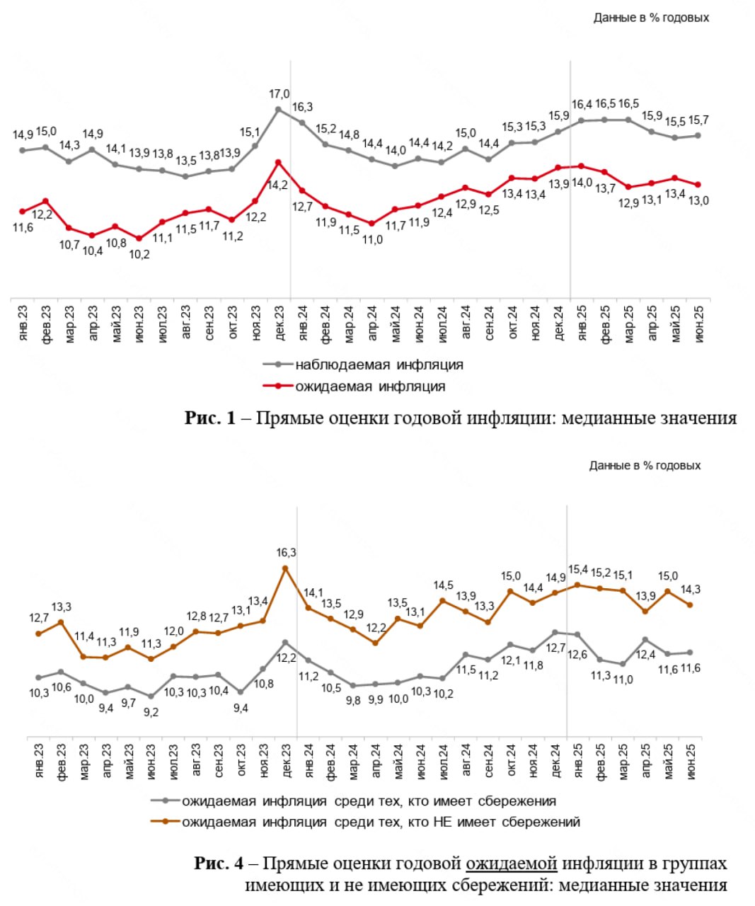 Инфляционные ожидания населения в июне снизились на 0,4% По результатам свежего опроса ЦБ, инфляционные ожидания населения в июне снизились до 13%. В мае опрошенные ожидали инфляцию на уровне 13,4%, а в апреле — 13,1%. Инфляционные ожидания, наравне с измерениями инфляции от Росстата, — важнейший фактор, на который опирается ЦБ при пересмотре ключевой ставки. У тех людей, которые имеют накопления, ожидаемая инфляция осталась на уровне мая — 11,6%. В то же время результат среди граждан без сбережений снизился с 15% до 14,3%. Важно, что люди без накоплений, как правило, сильнее ощущают изменения цен «на прилавке» в моменте. #новости