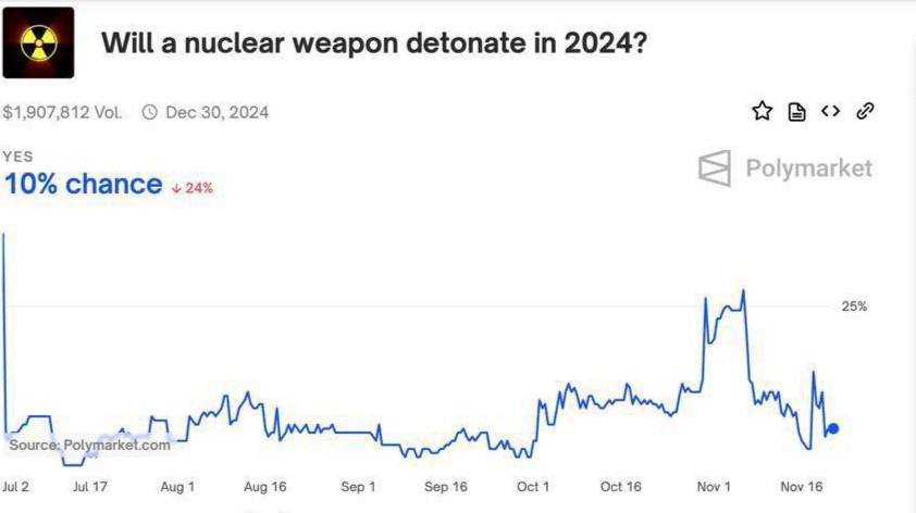 Возможность ядерного удара в этом году понизили до 10%, — Polymarket.  Вчера ставки доходили до 18%, когда в России утвердили новую ядерную доктрину.  Финансовый гид