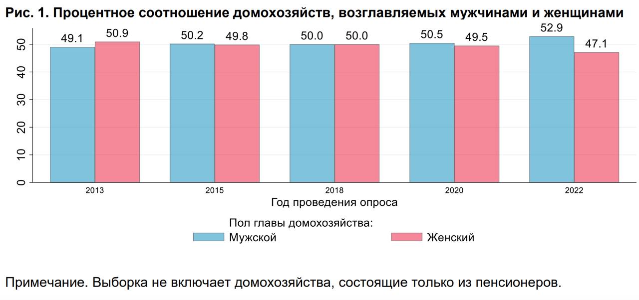 ‍ ‍ ‍ Семьи более склонны к сбережениям, если её глава мужчина - согласно докладу  "Демография и сбережения: исследование на основе данных опроса российских домохозяйств", размещенном на сайте ЦБ.  Авторы доклада отмечают, что разница между семьями во главе с мужчинами и семьями во главе с женщинами растет: с 1% в 2013 г. до 6% в 2022 г. Следует учитывать, что в 2020-2022 г.г. все семьи стали больше копить за счет господдержки и сокращения определенных видов расходов, например, туризм и походы в рестораны - всё из-за коронавируса.  Российские домохозяйства из одного человека сберегают меньше, чем домохозяйства другого типа, хотя в теории они больше подвержены риску изменения дохода, чем супружеские пары. Авторы связывают это противоречие с тем, что: - одиночки после 40 лет менее склонны к сбережениям и тратят бОльший процент на развлечения; - семейные пары экономят на совместном использовании - квартплата, ЖКУ, товары длительного пользования и продукты питания  Согласно исследованиям по переписям доля одиночек выросла с 25,7% в 2010 г. до 41,8% в 2021 г., но тут учитывали еще и пенсионеров. По данным опроса, которые не учитывал пенсионеров, доля одиночек выросла с 9% в 2013 г до 11% в 2022 г. А теперь про ключевую ставку: Возможно, что в будущем при принятии решений по денежно-кредитной политике необходимо будет учитывать рост доли домохозяйств из одного человека, которые менее склонны к формированию сбережений, что, в свою очередь, может стать одним из факторов, определяющих более высокий уровень долгосрочной равновесной процентной ставки  Одиночки, начинайте уже копить и не сходить с ума после 40..  Выводы   Полный доклад  pdf