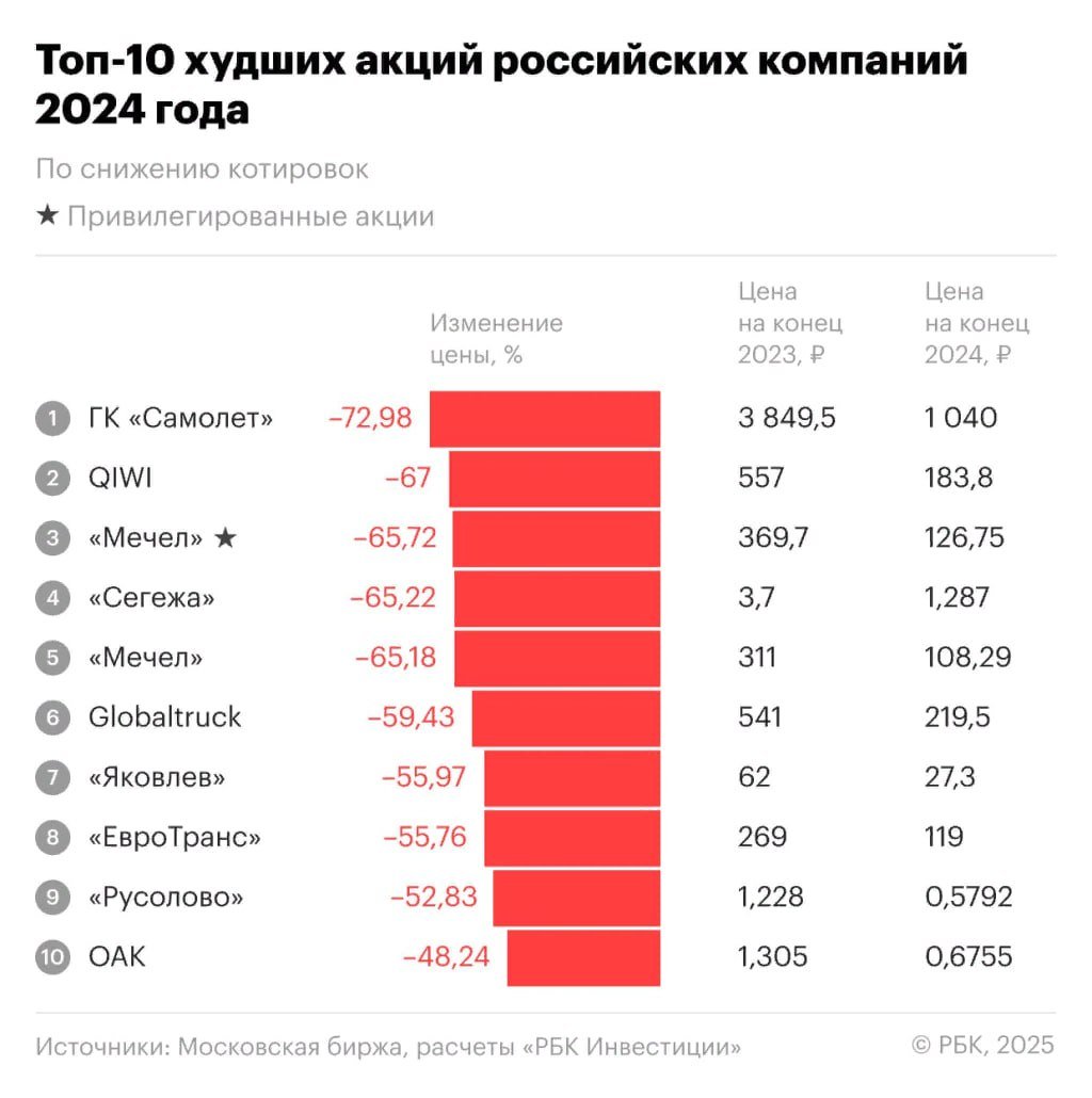 Акции Самолета заняли 1-е место в топ-10 худших акций российских компаний по итогам 2024г — инфографика от РБК  Читать далее      #SMLT #QIWI #MTLR #SGZH