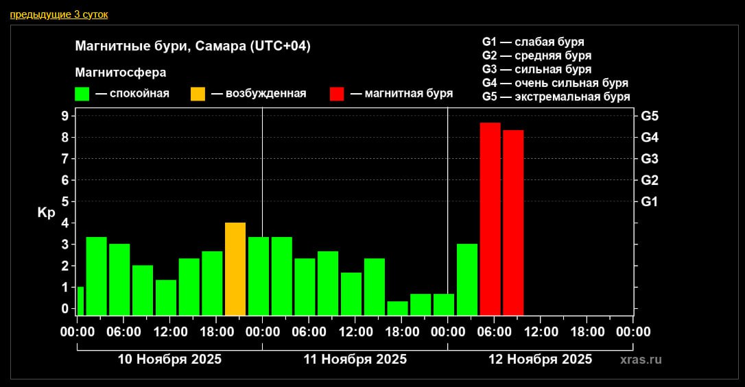 У нас проблемы почти на 9 баллов Очень сильная магнитная буря ударила по головам самарцев В Лаборатории солнечной астрономии ИКИ РАН сообщают магнитная буря планетарного масштаба почти достигла высшего уровня G5 Учёные прогнозируют что основной пик воздействия придётся на середину суток Держимся друзья Подпишись на truekpru63 Мы в MAX