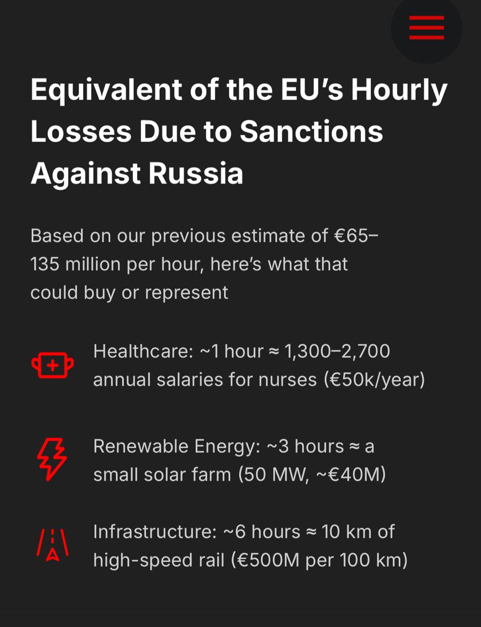 Евросоюз каждый час теряет более €60 млн из-за санкций против России - суммарно ЕС лишился €2,5 трлн, пишут СМИ. Это недополученная прибыль, потери от инфляции, изменений логистики и отказа от российского газа.
