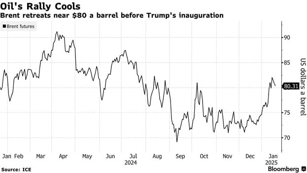 Рынок нефти падает на фоне прихода Трампа  Нефть снизилась в преддверии инаугурации Трампа - рынок готовится к периоду неопределенности и потрясений.  Нефть Brent опустилась почти до $80, ускорив падение после того, как Wall Street Journal сообщила, что новый президент не собирается вводить новые пошлины в свой первый день. Трейдеры опасались перебоев с поставками из Канады — крупнейшего источника импорта США — после того, как Трамп ранее заявил премьер-министру Альберты, что никаких исключений для нефти в тарифах не будет.  Однако, на повестке остаются санкции против России, обещания Трампа по ужесточению санкций Ирану и некоторый передых на Ближнем Востоке в связи с объявленным перемирием.