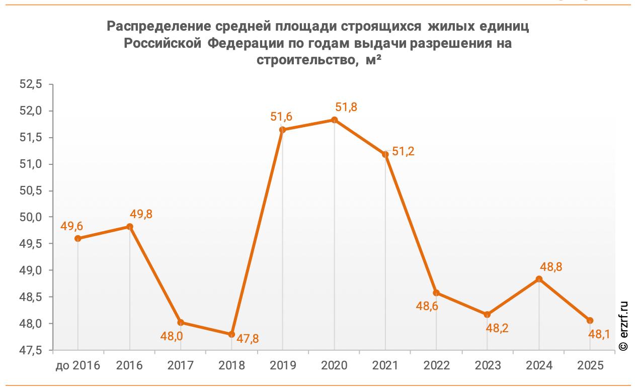  Средняя площадь строящейся в России квартиры снизилась до рекордного минимума в 48,7 «квадратов» – ЕРЗ.РФ Показатель упал до самой низкой отметки за все время наблюдений, составив 48,7 квадратных метров, согласно данным ЕРЗ.РФ на 1 мая 2025 года. В майский ТОП-5 регионов по средней площади возводимой квартиры вошли: Республика Ингушетия – 81,4 м² Чеченская Республика – 69,9 м² Республика Северная Осетия-Алания – 63 м² Луганская Народная Республика – 63 м² Кабардино-Балкарская Республика – 60,5 м² Средняя площадь квартиры, строящейся 100 крупнейшими застройщиками РФ, достигла 46,7 м². Самая маленькая средняя площадь квартиры отмечается у Холдинг Setl Group Санкт‑Петербург — 34,3 м², самая большая у СК Монолит Чеченская Республика — 81,5 м². Материал носит информационно-аналитический характер и не является рекламой. Полная версия обзора здесь. #ерзаналитика ЕРЗ.РФ НОВОСТИ 
