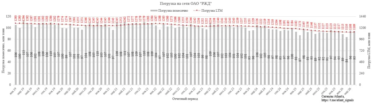 Погрузка на сети РЖД в апреле составила 94 7 млн т что на 1 8 больше чем годом ранее Прирост составил 1 7 млн т который был получен за счет увеличения объемов угля на 2 5 т зерна на 1 2 млн т то есть за счет дефицитных на фоне войны в Иране товаров В остальном либо осталось на уровне прошлого года либо снизилось  Погрузка на сети РЖД за последние 12 месяцев составила 1109 млн т
