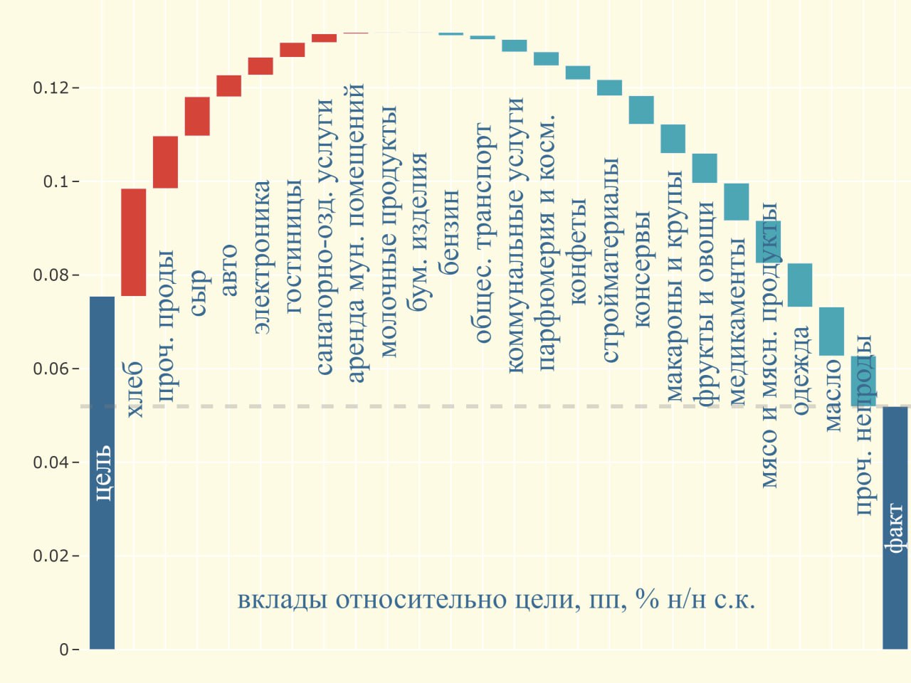Недельная инфляция: маслом вниз Индекс цен с 3 по 9 июня вырос на 0.03% н/н i соответствует 0.05% с.к. 3% SAAR ii годовая инфляция, по нашим оценкам, составила 9.7% г/г iii средняя и целевая инфляции за последние 7 лет для этой недели за исключением 2022 г. составляют 0.05% н/н iv на нижней границе наших ожиданий в + 0.03–0.09 % н/н Большая часть мер базовой инфляции с прошлой недели замедлилась: i медианная инфляция – до 0.03% с 0.04% н/н с.к. ii инфляция без плодоовощей – до 0.05% с 0.10% н/н с.к. iii доля товаров, индексы цен с с.к. на которые растут, снизилась до 54% с 77%, а доля товаров, индексы цен на которые растут быстрее цели, немного выросла до 35% с 31% Несмотря на крепкий курс в непродовольственной корзине выросли индексы цен на авто и электронику Наш прогноз на июнь: +0.2% м/м 9.4% г/г с.к. = с сезонной коррекцией