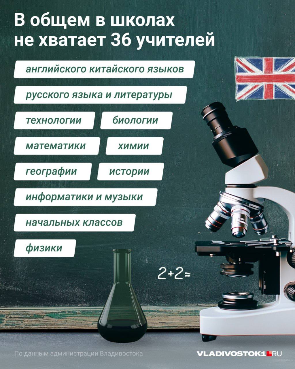 ‍ В 18 школах города не хватает 36 учителей по разным предметам.  А какая ситуация в школе, где учатся ваши дети?  Всего во Владивостоке 75 школ и остальные укомплектованы. Один из молодых учителей анонимно поделился, что иногда проблемы вовсе не в зарплате, а условиях работы:  «Я искренне люблю свою деятельность, но иногда хочу сбежать из-за нападок со стороны старшего поколения и родителей. Сложно работать от души, когда тебя всеми силами хотят изжить за то, что ты учитель. Да, платят нормально, хотелось бы больше, но я тут не ради денег. Часто люди ломаются на этапе вливания в коллектив и уходят в другой вид деятельности. Надо не просто привлекать новеньких, а работать еще и со старенькими»  В мэрии поделились, что активно пытаются решить эту проблему, в том числе привозя педагогов из других регионов. Молодым учителям платят надбавки, а приезжим компенсируют жилье. А еще набирают в вузы педагогов на целевое обучение по четырем специальностям.