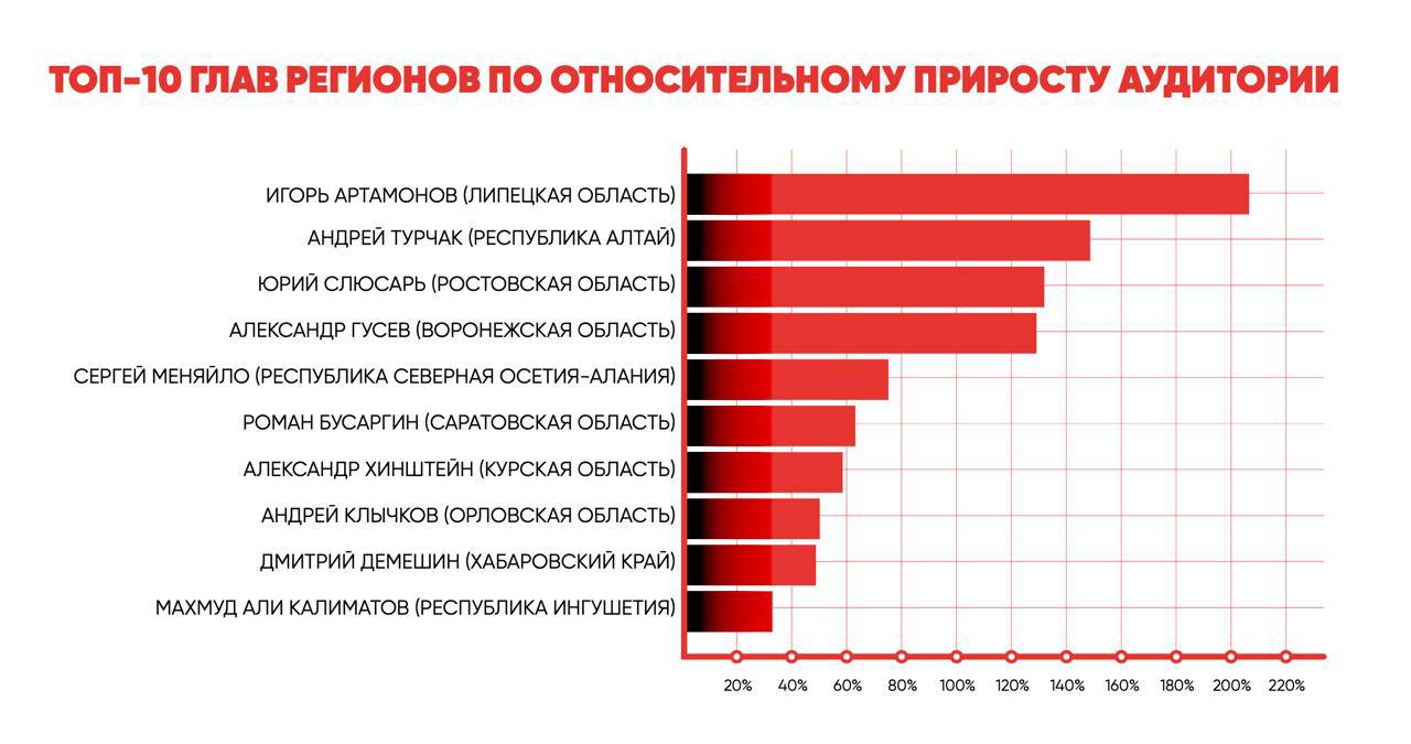 Рейтинг губернаторов в соцсетях: Демешин в лидерах на Дальнем Востоке В 2025 году глава российского региона должен быть не только «уверенным пользователей соцсетей», но и уметь выжимать максимум из этого инструмента, констатируют авторы исследования КГ «Полилог». Оно охватывает три последних года, но отдельное внимание уделено «новичкам» - тем, кто дебютировал на губернаторском поприще совсем недавно, но уже успел на нем состояться. В их числе коллеги выделяют главу Хабаровского края Дмитрия Демешина. Несмотря на то, что к работе он приступил только в мае 2024-го, меньше чем за год он вошел в топ-2 по количеству подписчиков во всех соцсетях - притом, что отрыв от первого места незначительный, и, вероятно, будет нивелирован в ближайшие недели, если темпы останутся прежними. А они у Демешина в топе уже в масштабе всей страны. «Дмитрий Демешин Хабаровский край создал свой канал после вступления в должность и за первые несколько дней набрал 9 тысяч подписчиков. Сейчас его аудитория составляет почти 44 тысячи: в два раза больше, чем у его предшественника», - резюмируют эксперты из КГ «Полилог». Отметим, что губернатор Хабаровского края и его команда хорошо понимают свою целевую аудиторию. Дмитрий Демешин представлен только в двух соцсетях из трех основных, но это не мешает ему обгонять большинство коллег, старающихся обратиться «ко всем и каждому». В общем и целом рейтинг только подтверждает то, что давно обсуждается специалистами - неожиданно для многих Демешин стал губернатором с, возможно, самой сильной «медийкой» в своем федеральном округе. Неожиданно в первую очередь из-за отсутствия опыта работы в публичной политике прежде. Однако глава Хабаровского края в очередной раз доказывает, что системность и способность к организации самых сложных процессов не подводят его даже в самых специфичных сферах.