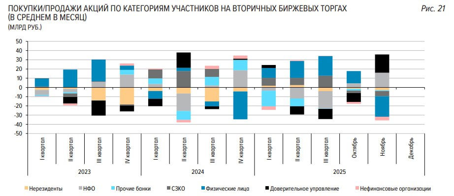 Частные инвесторы впервые с начала года продали акций больше чем купили В ноябре розничные инвесторы впервые с января 2025 года перешли к нетто продажам акций на вторичном рынке Разница между объемом продаж и покупок акций достигла 22 3 млрд Об этом сообщается в Обзоре рисков финансовых рынков за ноябрь который подготовил Банк России Регулятор сообщил что средняя доля физических лиц в торгах в ноябре составила 70 против 69 в октября Но за предыдущие 12 месяцев этот показатель был выше в среднем 74 Крупнейшими нетто покупателями на рынке акций в ноябре стали некредитные финансовые организации Их чистые покупки за счет собственных средств достигли 16 млрд а в рамках доверительного управления 19 8 млрд Во втором и третьем квартале они преимущественно продавали ценные бумаги Фото Банк России Подписаться на Сам ты инвестор