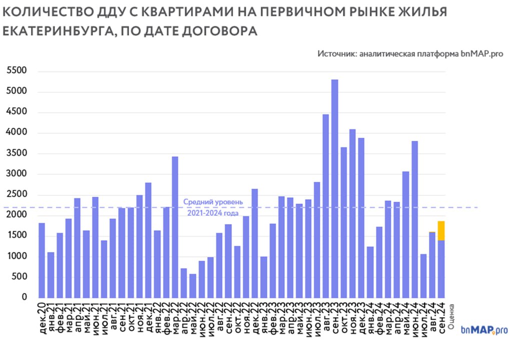 РЫНОК НОВОСТРОЕК ЕКАТЕРИНБУРГА:  РОСТ ПРОДАЖ ОТ МИНИМАЛЬНЫХ ОТМЕТОК ИЮЛЯ ПРОДОЛЖАЕТСЯ  Последние три месяца рынок новостроек живет без массовых льготных программ. Но во многом активность покупателей поддерживалась за счет семейной ипотеки. Итоги 3 квартала 2024 года неоднозначны, но позволяют увидеть, как изменился рынок относительно предыдущих периодов и на какие показатели могут ориентироваться продавцы в ближайшее время.   Шоковое падение продаж в июле 2024 года стало точкой отсчета для нового периода рынка жилья. Но уже в августе-сентябре рынок демонстрирует достаточно быстрое восстановление от минимальных отметок к уровням, которые не сильно ниже среднегодовых продаж последних лет.   По данным аналитической платформы bnMAP.pro в сентябре 2024 года на рынке новостроек Екатеринбурга было зарегистрировано около 1,8 тысячи договоров долевого участия в строительстве. Число договоров, подписанных в сентябре  которые уже прошли регистрацию  – около 1,4 тыс. штук. Это позволяет дать общую оценку количества сделок по ДДУ в прошедшем месяце - на уровне около 1,8-1,9 тыс. сделок. Это почти в 3 раза меньше сентября прошлого года, но существенно выше минимума июля. К тому же сентябрь 2023 не самый объективный ориентир – это исторический максимум на рынке города. А вот среднегодовое число ДДУ на рынке Екатеринбурга за 2021-24 гг. зафиксировано на отметке около 2,2 тыс. сделок. И это уже не так далеко от показателей последнего месяца.    Как и в предыдущие периоды рынок новостроек продолжает демонстрировать рваную и непоследовательную динамику продаж. К факторам нервозности последнего месяца можно отнести проблему исчерпания лимитов по льготным программам во многих крупнейших банках. Очевидно, что это не добавляло уверенности потенциальным покупателям и заставляло их торопиться. Сложившаяся неопределенность может поддержать спрос в ближайшее время. Но перераспределение покупателей из будущего в настоящее не меняет объем рынка на среднесрочном горизонте.