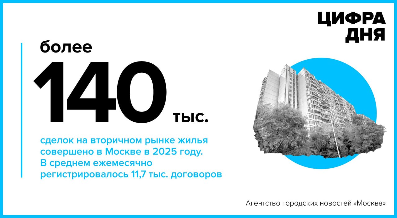 Цифра дня 21 января Более 140 тыс сделок на вторичном рынке жилья совершено в Москве в 2025 году Подпишись на Агентство Москва