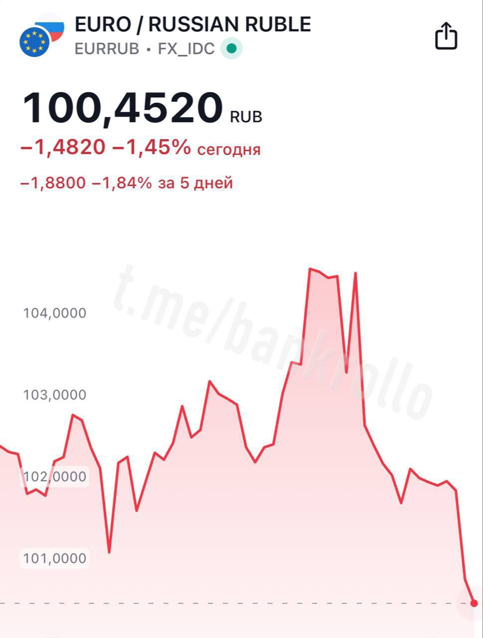 Доллар резко упал до 96 рублей, а евро до 100.