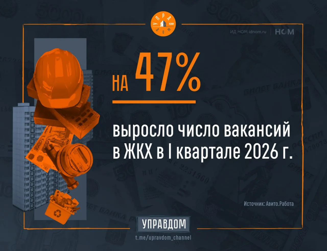 Спрос на работников в ЖКХ резко вырос По данным Авито Работа в первом квартале 2026 года количество вакансий в отрасли увеличилось на 47 по сравнению с прошлым годом Одновременно примерно на 11 выросли зарплаты до 66 140 рублей в месяц Кого ищут чаще всего   Ремонтников на них спрос вырос более чем в 3 раза средняя зарплата около 65 4 тыс рублей Их активно привлекают для обслуживания инженерных систем и оборудования   Контролёров Вакансий стало больше в 2 9 раза зарплата в среднем составляет 54 тыс рублей Основная обязанность проверять счётчики в квартирах   Плотников по ним количество вакансий увеличилось почти в 2 7 раза средняя зарплата поднялась до 60 4 тыс рублей Эксперты утверждают что отрасль продолжает набирать людей особенно рабочих специалистов Ожидается что увеличение зарплат и вакансий по этим направлениям потянет за собой и другие зарплатные ожидания в сфере ЖКХ Управдом в Telegram в MAX