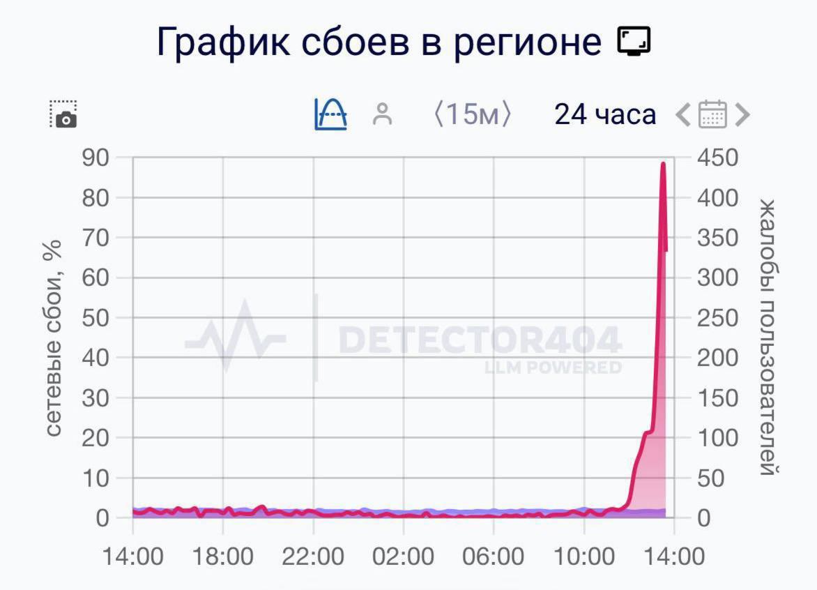 Тем временем в Петербурге массово жалуются на сбои мобильного интернета Проблемы наблюдаются у абонентов МТС МегаФона Т Мобайла и других операторов от Васильевского острова до Нарвской и Новой Голландии Подписаться на канал жми тут Прислать новость спб питер петербург