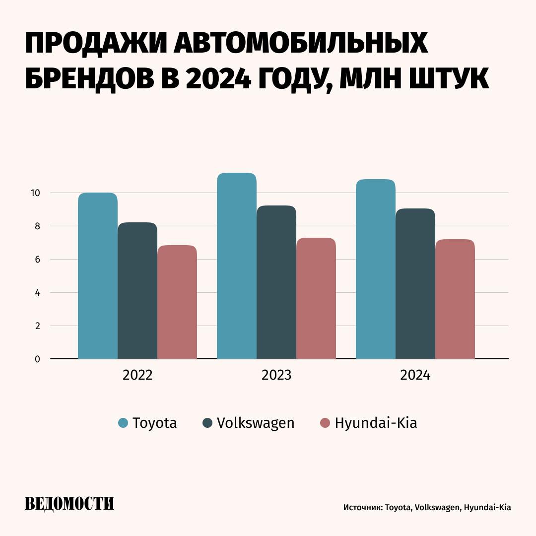 Toyota Motor пятый год подряд удерживает мировое лидерство по количеству проданных автомобилей, сообщает Reuters со ссылкой на данные компании.    В 2024 году Toyota Motor продала 10,8 млн автомобилей. По сравнению с предыдущим годом падение составило 3,7%.   Спад произошел из-за того, что заводам компании на несколько месяцев пришлось приостановить работу из-за проверок систем сертификации автомобилей.   Кроме того, существенный спад продемонстрировали японский и китайский рынки.    Доля гибридов в продажах составила рекордные 40,8%, еще 1,4% пришлось на электромобили.   Второе место в рейтинге занял Volkswagen Group, который продал чуть более 9 млн автомобилей. Снижение по сравнению с 2023 годом составило 2,3%.    Подпишитесь на «Ведомости»