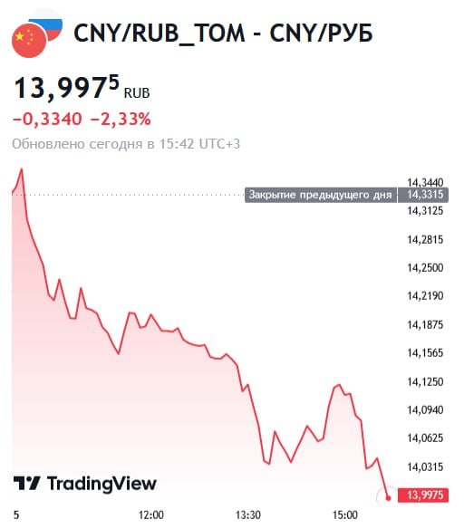 Курс юаня на Мосбирже опустился ниже 14 рублей впервые с 22 ноября  Китайская валюта теряет более 2,3%.  #биржи #валюты