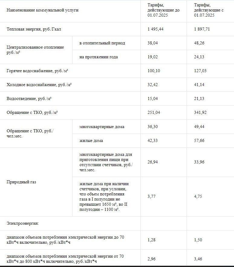 С 1 июля 2025 года в ДНР будут действовать новые тарифы на коммунальные услуги. Как сообщается на сайте Республиканской службы по тарифам, размер платы в среднем возрастет на 26,8%.  В РСТ отметили, что в ДНР тарифы в 2,5-3 раза ниже, чем в Ростовской области. Тарифы будут постепенно доводить до уровня других регионов РФ. В дальнейшем они будут пересматриваться один раз в год с 1 июля в течение 5 лет.    Если расходы семьи на оплату услуг ЖКХ будут превышать 15% совокупного семейного дохода, то можно получить соцподдержку в виде компенсационной выплаты из бюджета. Для ее получения необходимо обратиться в УТСЗН по месту жительства.