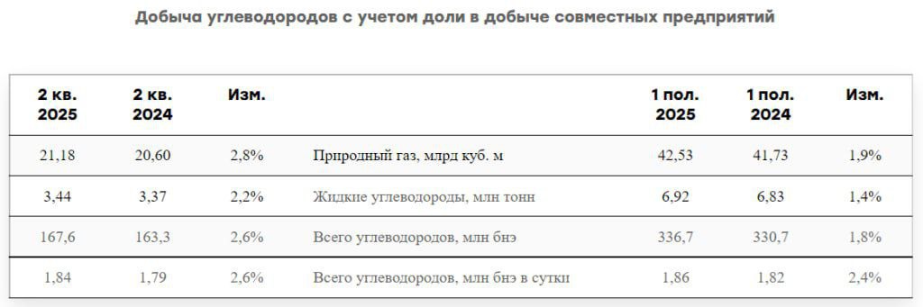 Новатэк - операционные результаты: 2кв 2025г: Добыча газа увеличилась на 2,8% г/г до 21,18 млрд кубов Объем реализации составил 18 млрд кубов +1% г/г 1п 2025г: Добыча газа увеличилась на 1,9% г/г до 42,53 млрд кубов Дбъем реализации составил 39,5 млрд кубов +0,5% г/г Операционка нейтральная, ждём финансовой отчётности