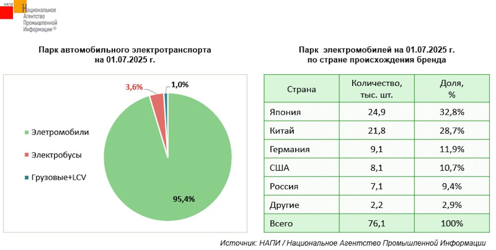 По состоянию на 1 июля 2025 года в России было зарегистрировано 76 8 тысяч единиц электротранспорта На легковые электромобили приходится 95 4 парка на электробусы 3 6 на грузовые и лёгкие коммерческие 1 0 подсчитали в агентстве НАПИ