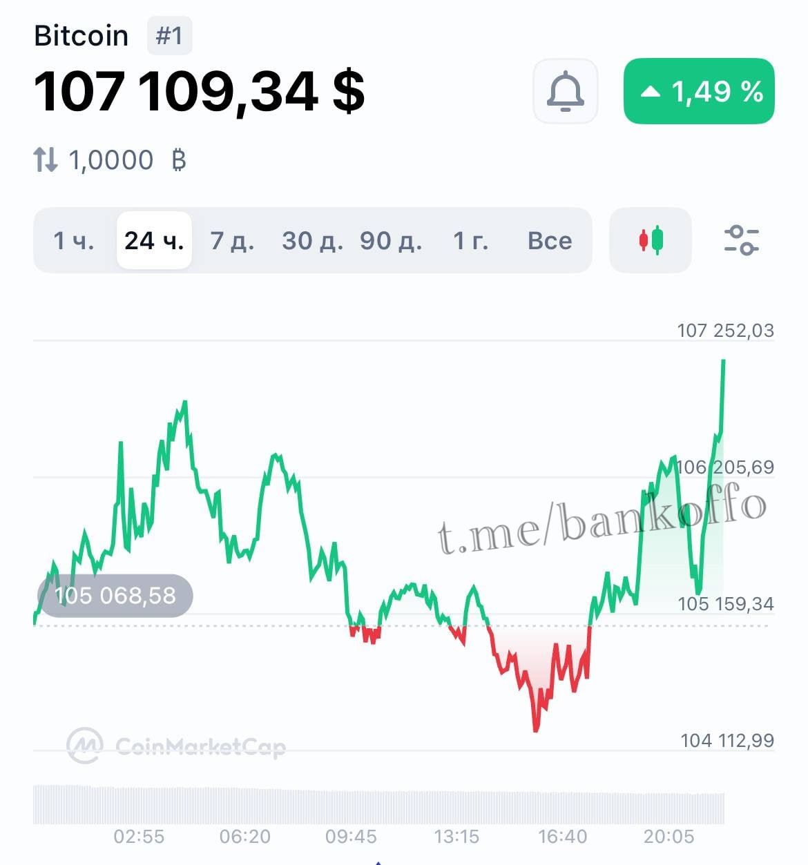 Биткоин взлетел выше $107 000.