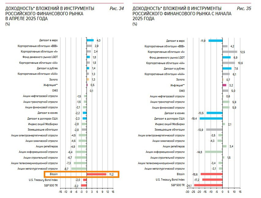 ЦБ добавил биткоин в список инструментов российского финрынка в своем обзоре Банк России указал Bitcoin среди других инструментов финансового рынка в графике их доходностей в «Обзоре рисков финансовых рынков» первым на это обратил внимание телеграм-канал «Небаффет» . В предыдущих «Обзорах рисков» доходность биткоина не указывалась. В марте ЦБ предложил разрешить заключать сделки с криптовалютой «особо квалифицированным» инвесторам в экспериментальных зонах. Читайте подробнее на сайте