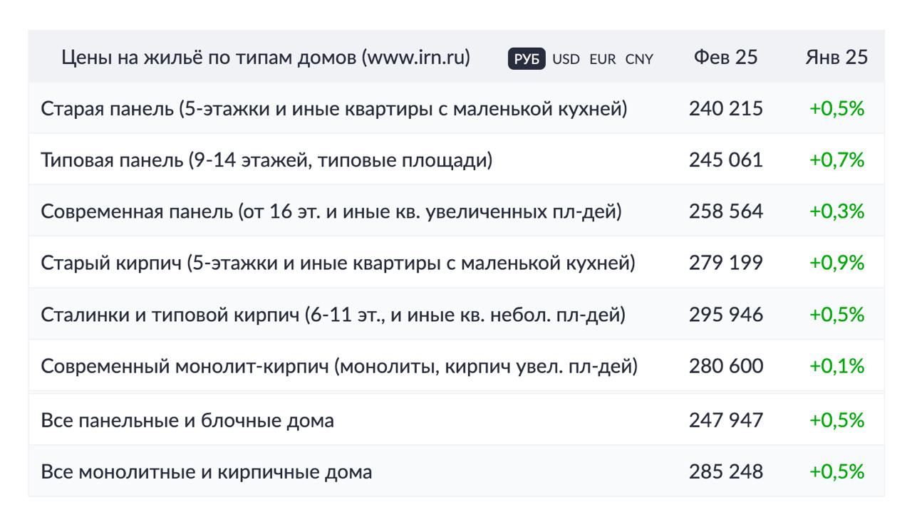 Вторичка в Москве подорожала на 0,5%  В феврале в IRN отметили рост средних цен во всех сегментах. Дешевое жилье  старый кирпич и типовая панель  подорожало чуть больше — на 0,7%. Дорогое  современная панель и монолит-кирпич  — на 0,3%.  Потому что люди продолжают покупать самые недорогие варианты, доступные без ипотеки. Такие в первую очередь уходят с рынка, немного повышая средний уровень цен.  Да и сами продавцы не готовы бесконечно снижать цены, тем более сейчас наступает весенний сезон, на который многие возлагают надежду. Посмотрим — с учетом накопившегося отложенного спроса и процентов по вкладам, он может оказаться вполне активным.    Собственно, даже в IRN, которые все время топят за снижение цен, признали тот факт, что рынок вторички способен прекрасно существовать вообще без ипотеки.  За весь 2024 год, кстати, ее доля на вторичке составила всего лишь 36%.