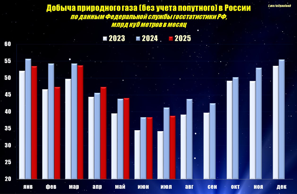 Производство газа в России в январе июле т г Добыча природного газа 323 6 млрд куб метров 97 к январю июлю 2024 года Добыча попутного газа 59 3 млрд куб метров 95 4 Производство сжиженного природного газа 18 7 млн тонн 95 8