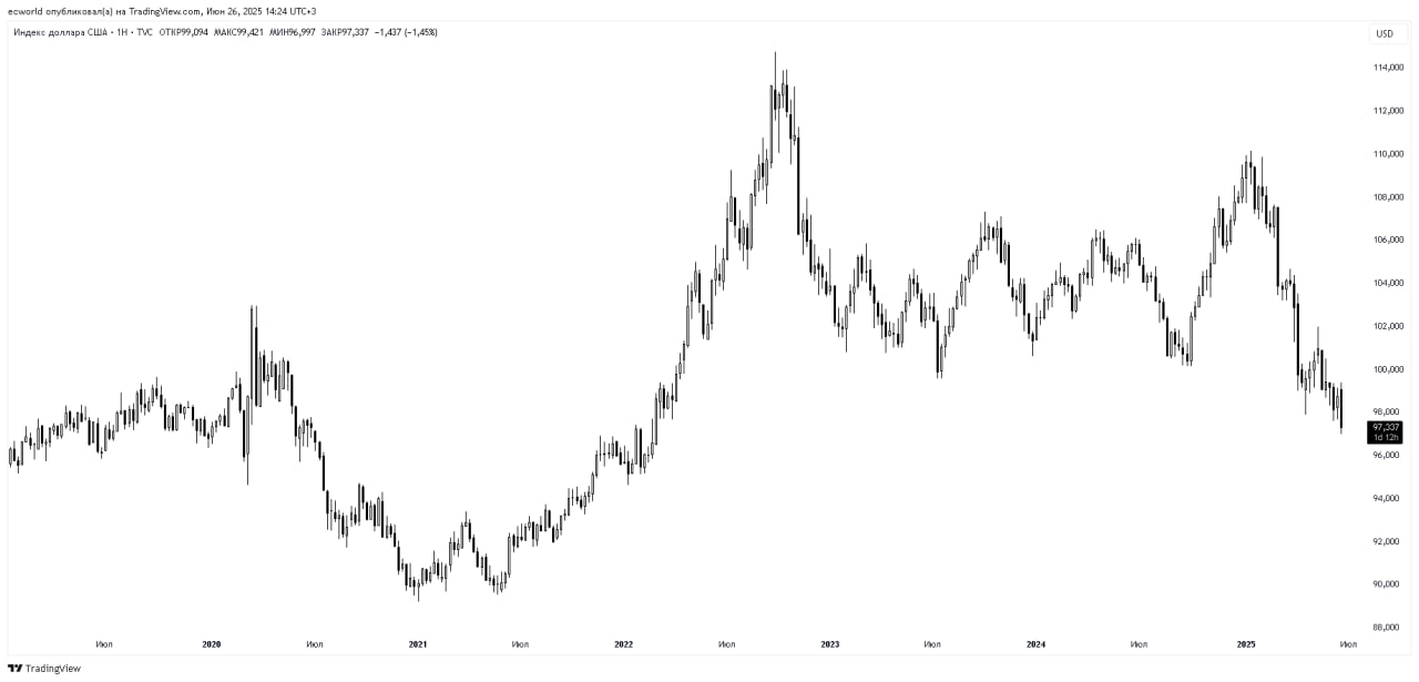 Индекс доллара DXY сегодня вновнь обновил минимум за 3+ года. 96,99 - таких значений мы не видели с 1 марта 2022 года. подписывайтесь на прогнозы и аналитика