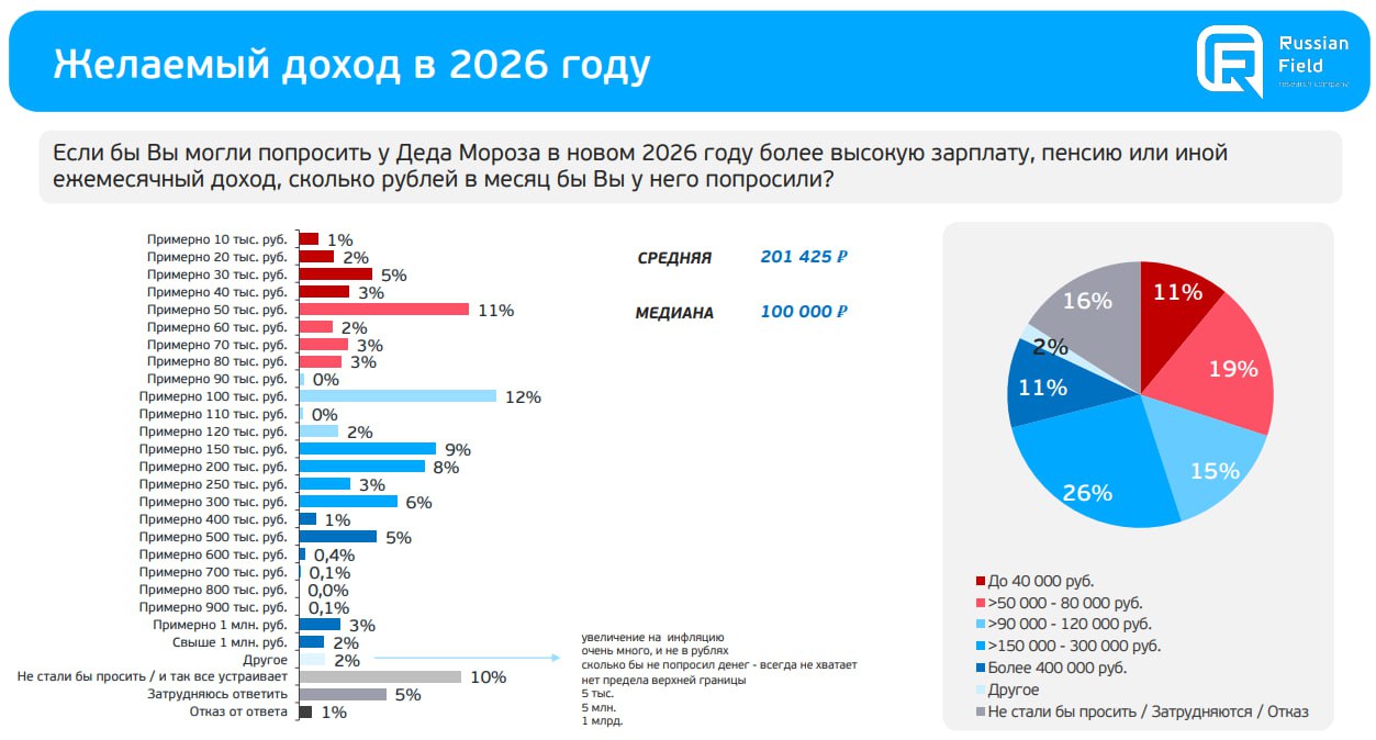 Если бы можно попросить у Деда Мороза в 2026 году более высокий доход то четверть респондентов 26 выбрали бы сумму от 150 тыс до 300 тыс в месяц Об этом свидетельствуют результаты всероссийского телефонного опроса проведенного Russian Field в котором приняли участие 1 6 тыс человек Более высокий доход выбрали бы всего 11 россиян более 400 тыс в месяц 19 запросили бы от 50 тыс до 80 тыс а 15 от 90 тыс до 120 тыс Примерно каждый шестой 16 респондент либо не стал бы ничего просить либо затруднился с ответом В среднем россияне попросили бы Деда Мороза о заработке в 201 425 в месяц а медианное значение их просьб составляет 100 тыс в месяц Мужчины молодые 18 44 люди с высшим образованием и обеспеченные чаще ориентированы на 150 300 тыс и выше включая доходы свыше 400 тыс Женщины люди 60 лет респонденты без высшего образования и малообеспеченные заметно чаще ограничиваются диапазонами до 80 тыс В крупных и средних городах доминируют высокие ожидания тогда как в малых городах ПГТ и селах преобладают умеренные запросы и высокая доля отказов неопределенности Коллектив криптоканала напоминает читателям что в августе 2025 года средняя заработная плата в России составила около 99 4 тыс до вычета налогов медианная зарплата половина работающих россиян получают меньше этой суммы а половина больше примерно 80 тыс а модальная зарплата наиболее часто встречающаяся по последним доступным оценкам заметно ниже медианной и обычно находится в диапазоне 40 50 тыс Разрыв между ожиданиями россиян и реальными зарплатами а так же уровень объективности официально декларируемых Росстатом показателей средней зарплаты по стране вы можете оценить самостоятельно уважаемые читатели