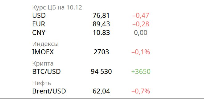 Новости экономики В ноябре дефицит федерального бюджета России вырос на 86 млрд рублей в сравнении с результатом октября до 4 3 трлн рублей Это составляет 2 ВВП Указ который запрещает сделки для недружественных нерезидентов без разрешения российских властей продлен на 2026 год Банк России планирует внедрить индивидуальные методы оценки страхового риска для разных видов страхования Банку России нужно создавать пространство для снижения процентных ставок а подход Минфина к бюджетной политике позволяет это сделать считает министр финансов Антон Силуанов Чистая прибыль Сбера по за январь ноябрь 2025 года выросла на 8 5 по сравнению с аналогичным периодом 2024 года до 1 57 трлн рублей Концерн Ford Motor заключил партнерское соглашение компанией Renault французский автопроизводитель будет выпускать компактные электромобили под маркой Ford они поступят в продажу в 2028 году
