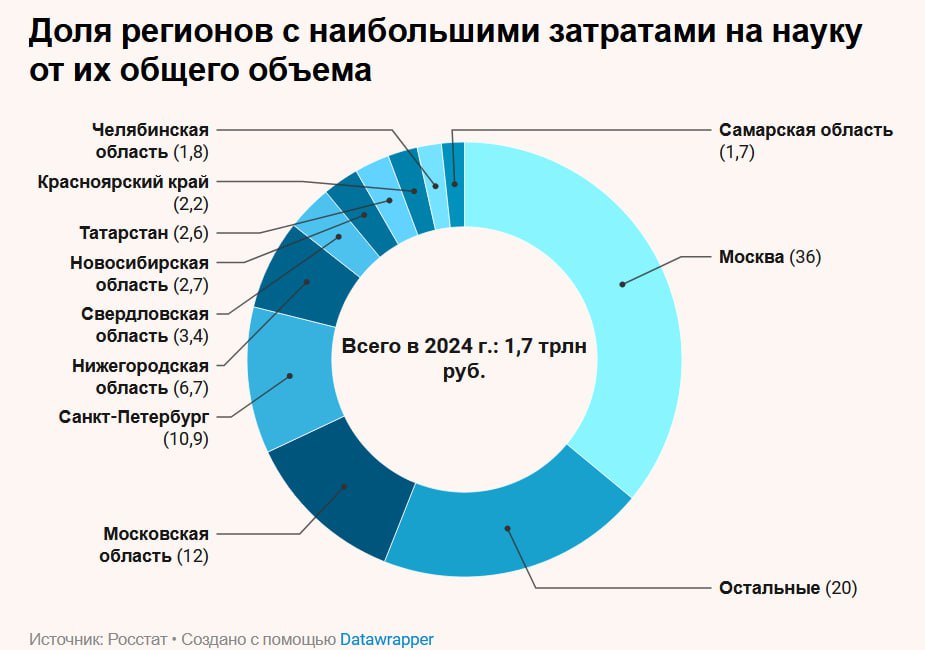 Сколько регионы России тратят на научные исследования и инновации В России расходы на научные исследования и разработки за последние пять лет выросли в 1 5 раза а на инновационную деятельность вдвое  Более трети 36 всех российских затрат приходится на компании и организации расположенные в Москве почти 613 млрд рублей  Следом с большим отставанием идут Подмосковье 12 и Санкт Петербург 11  Всего на десять российских субъектов приходится 80 всех расходов на исследования по стране  По темпу роста трат в списке лидеров Ямало Ненецкий автономный округ где расходы выросли более чем втрое с 200 до 630 млн рублей О динамике трат регионов и меняющейся доли молодых ученых в графиках Ведомостей Telegram Max