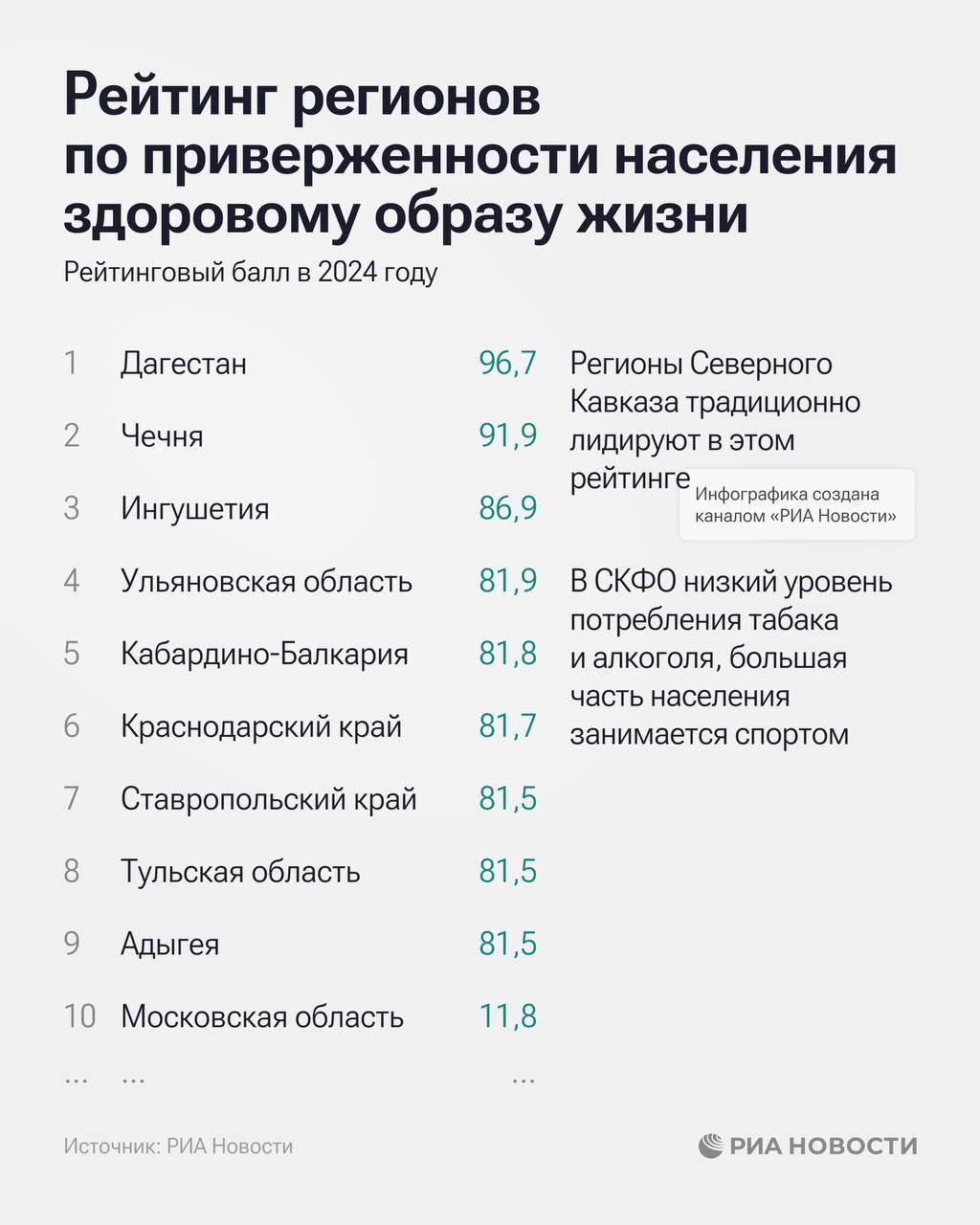 Дагестан на 1 месте в рейтинге регионов по приверженности населения здоровому образу жизни в 2024 году