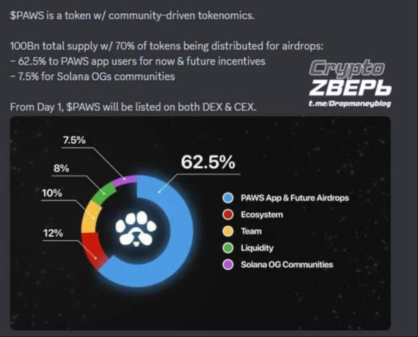 PAWS опубликовали токеномику   Общий саплай 100B 62,5% -  для нас с вами и для будущих активностей 10%  - команде 8% - ликвидность 12% - экосистема 7,5% - SOLANA OG COMMUNITIES  — 180К+ трейдов по ваучерам — 5 место за все время среди NFT коллекций на солане — #1 тренд на PHANTOM   Листинг 18 марта -  ByBit